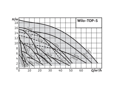 Насос циркуляционный WILO TOP-S 65/10 EM PN6/10 Насос циркуляционный WILO TOP-S 65/10 EM PN6/10