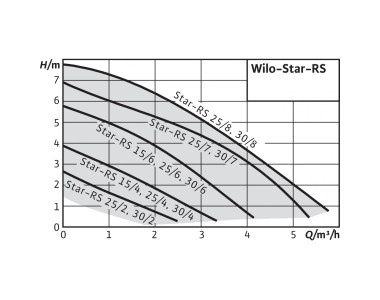 Насос циркуляционный WILO Star-RS 30/2