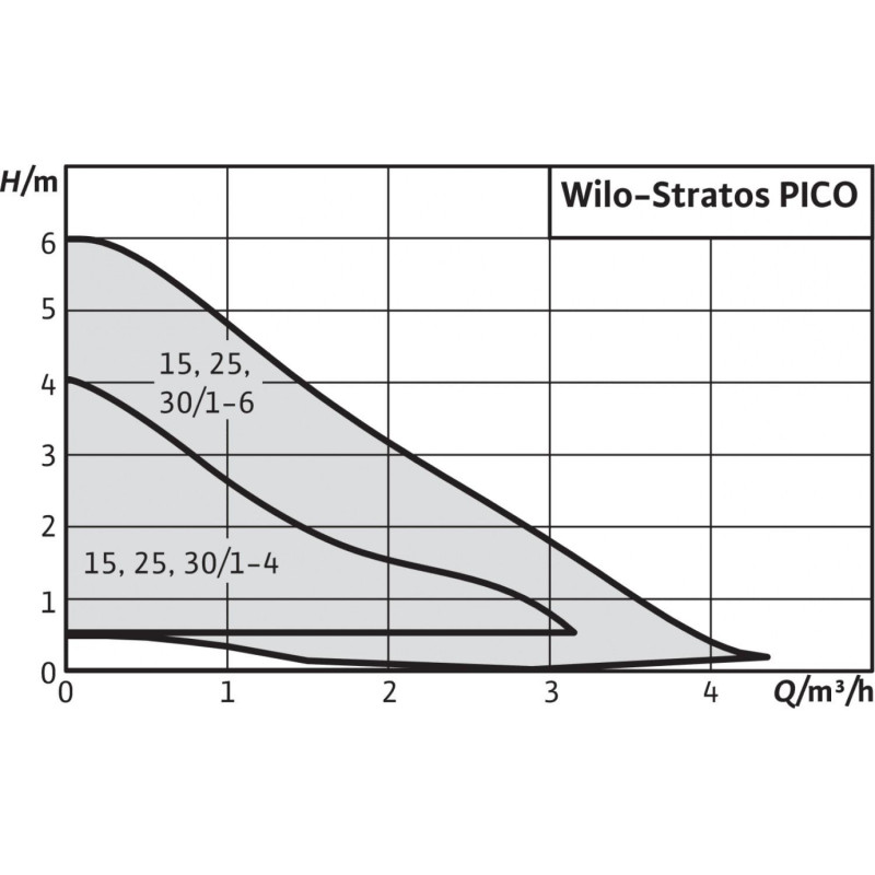 Насос циркуляционный WILO STRATOS PICO-25/1-6 Насос циркуляционный WILO STRATOS PICO-25/1-6