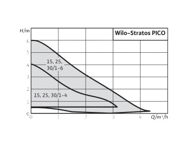 Насос циркуляционный WILO STRATOS PICO-15/1-6