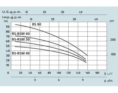 Насос поверхностный Speroni RSM 60 Насос поверхностный Speroni RSM 60