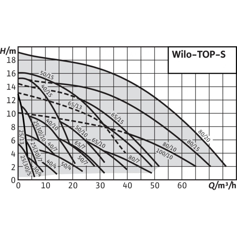 Насос циркуляционный WILO TOP-S 25/13 PN10