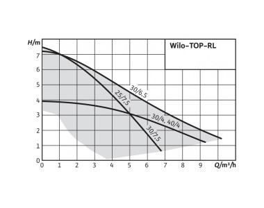 Насос циркуляционный WILO TOP-RL 30/6.5