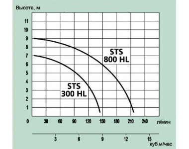 Насос дренажный Speroni STS 800HL Насос дренажный Speroni STS 800HL