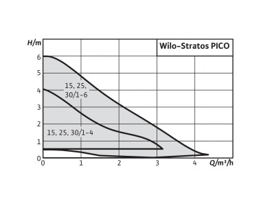 Насос циркуляционный WILO STRATOS PICO-30/1-4