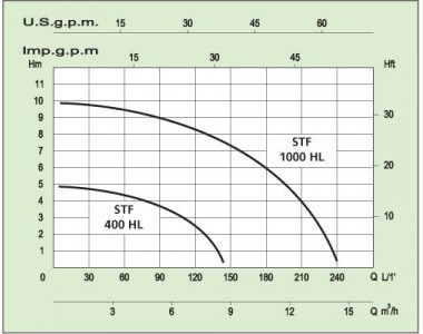 Насос дренажный Speroni STF 1000HL Насос дренажный Speroni STF 1000HL