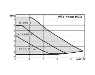 Насос циркуляционный WILO YONOS PICO 25/1-8