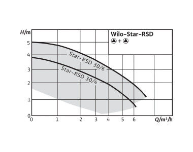 Насос циркуляционный WILO Star-RSD 30/4