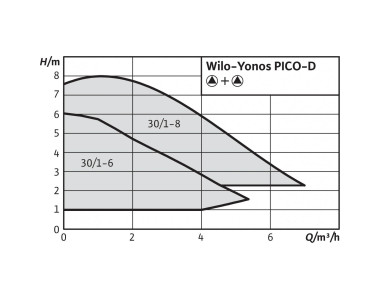 Насос циркуляционный WILO Yonos PICO-D 30/1-6 Насос циркуляционный WILO Yonos PICO-D 30/1-6