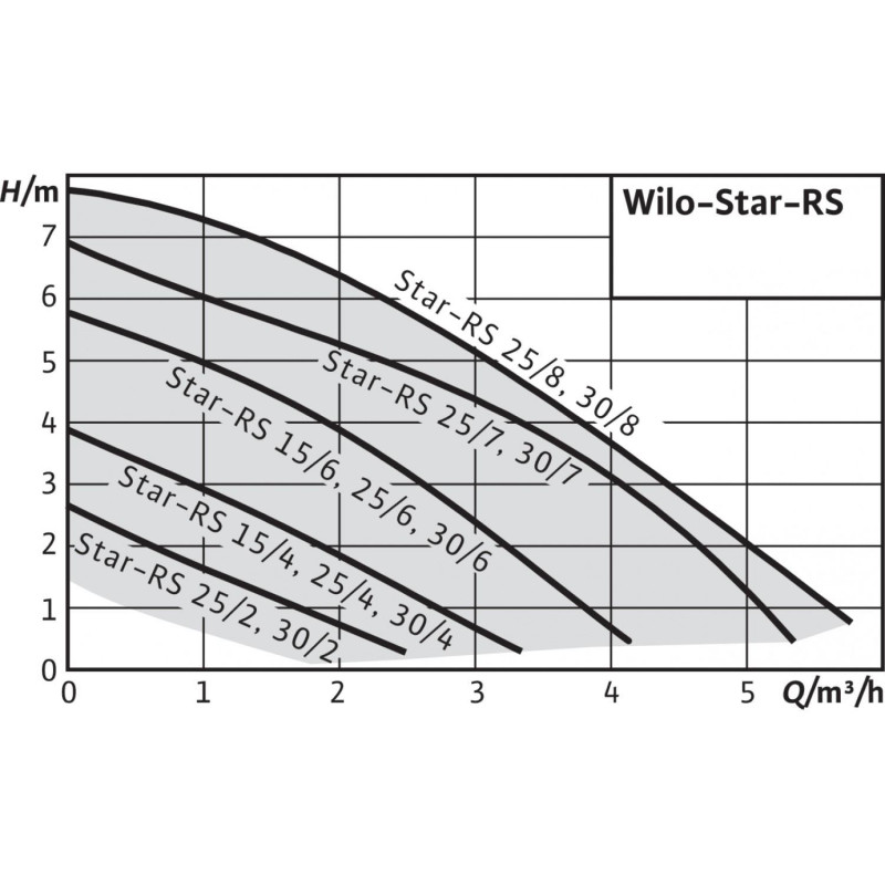 Насос циркуляционный WILO Star-RS 25/4 RG