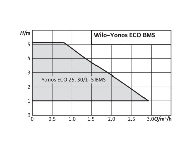 Насос циркуляционный WILO Yonos ECO 30/1-5 BMS